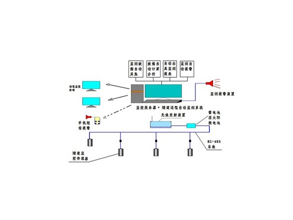 隧道地壓礦山自動化監測系統